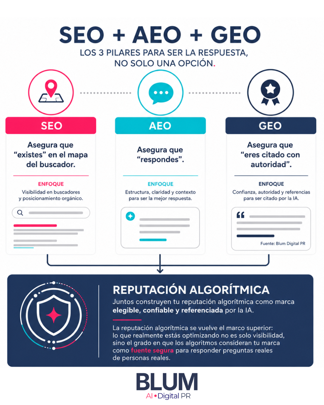 SEO + GEO + AEO aplicados a relaciones públicas